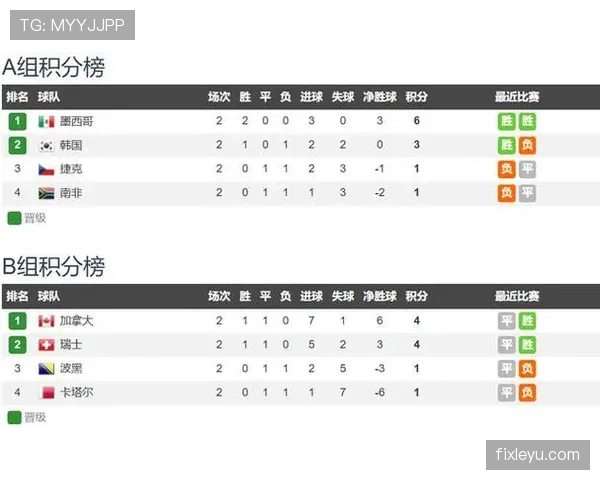 世界杯B组第三轮回顾:瑞士登顶,加拿大第二,波黑第三晋级 世界杯B组第三轮回顾:瑞士登顶,加拿大第二,波黑第三晋级